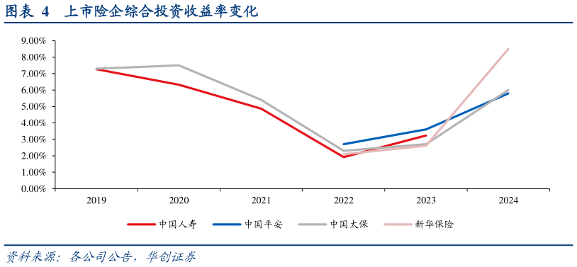 咨询大家上市险企综合投资收益率变化