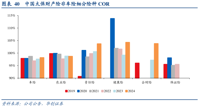 如何看待中国太保财产险非车险细分险种 COR