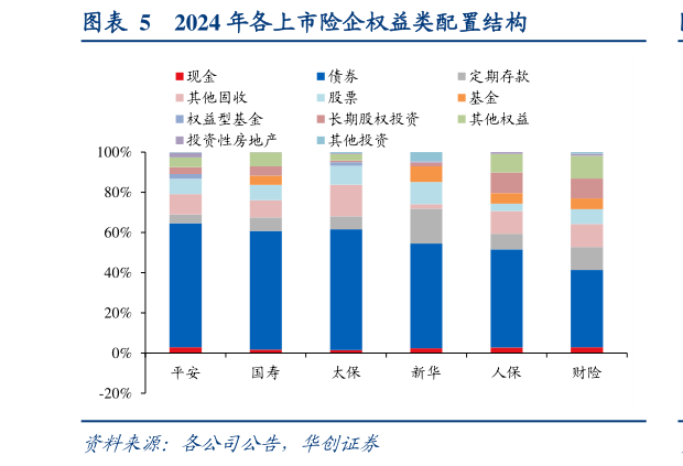 一起讨论下2024 年各上市险企权益类配置结构