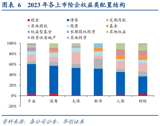 如何解释2023 年各上市险企权益类配置结构