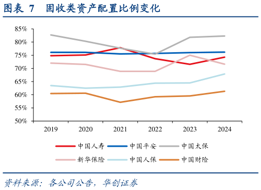 想关注一下固收类资产配置比例变化