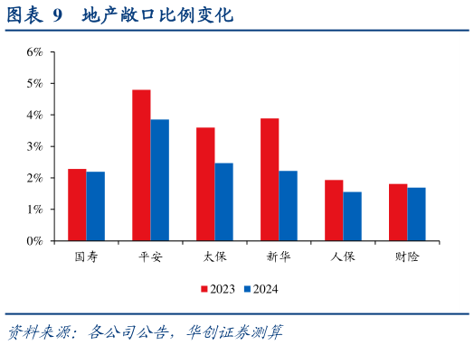 咨询大家地产敞口比例变化