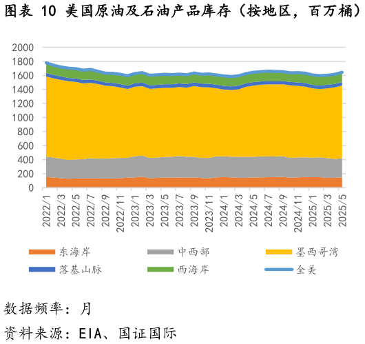 如何看待美国原油及石油产品库存（按地区，百万桶）