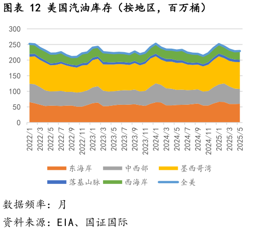 你知道美国汽油库存（按地区，百万桶）