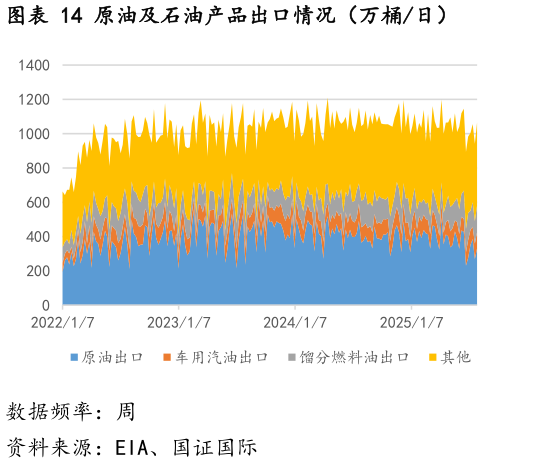 如何看待原油及石油产品出口情况（万桶日）