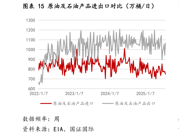 想关注一下原油及石油产品进出口对比（万桶日）