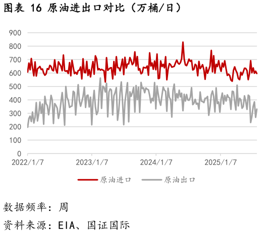 如何解释原油进出口对比（万桶日）