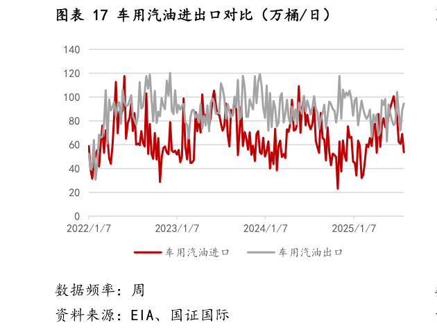 如何了解车用汽油进出口对比（万桶日）