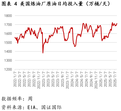 咨询下各位美国炼油厂原油日均投入量（万桶天）