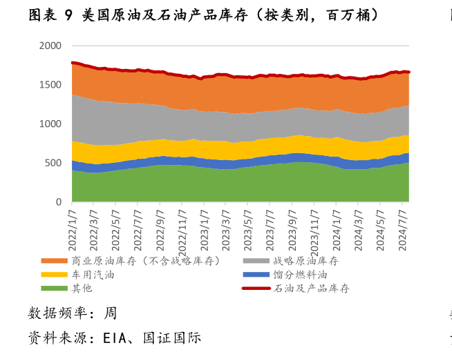 想问下各位网友美国原油及石油产品库存（按类别，百万桶）