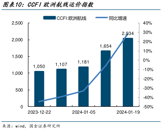 如何了解CCFI欧洲航线运价指数?