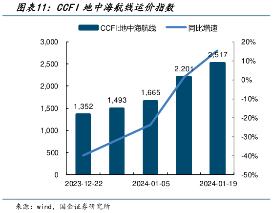 各位网友请教一下CCFI地中海航线运价指数?