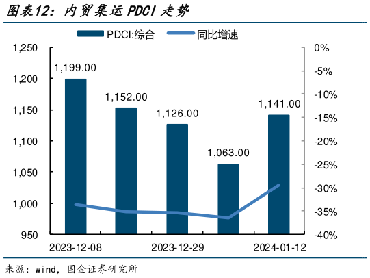 想关注一下内贸集运PDCI走势?