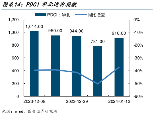 谁能回答PDCI华北运价指数?