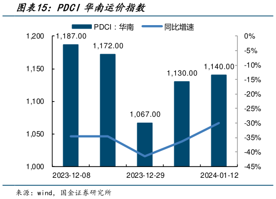 怎样理解PDCI华南运价指数?