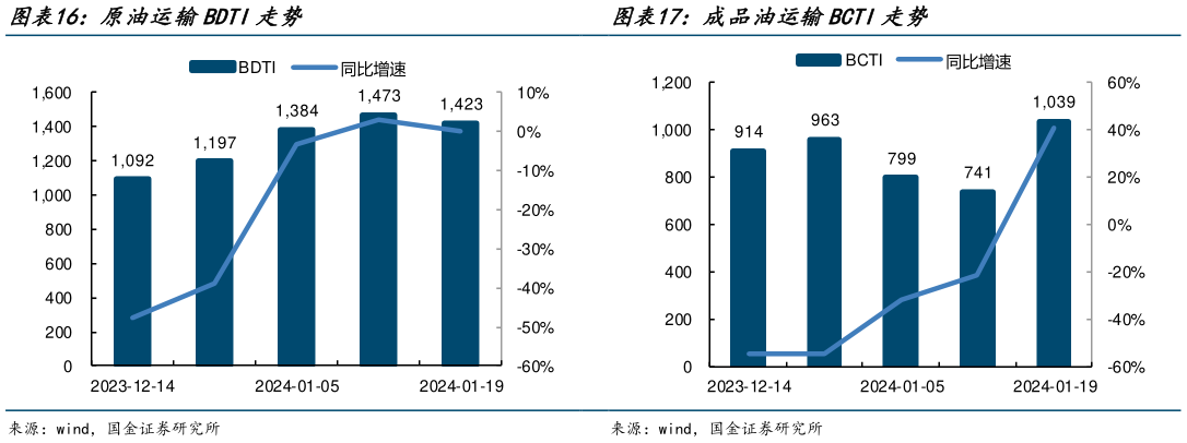 想问下各位网友成品油运输BCTI走势 ?