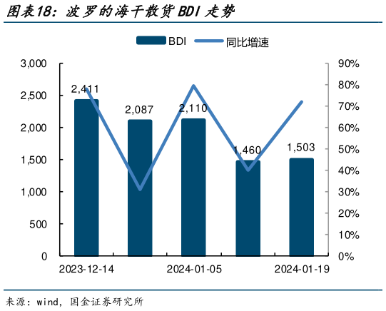 想关注一下波罗的海干散货BDI走势?