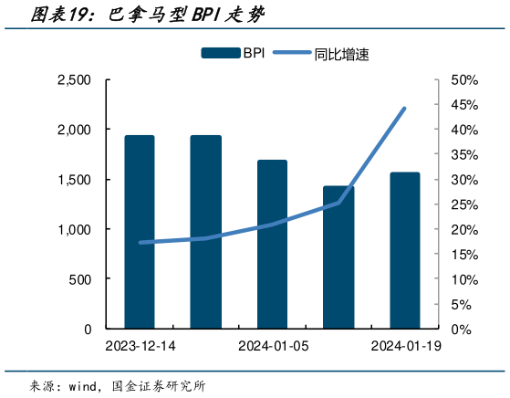 请问一下巴拿马型BPI走势?