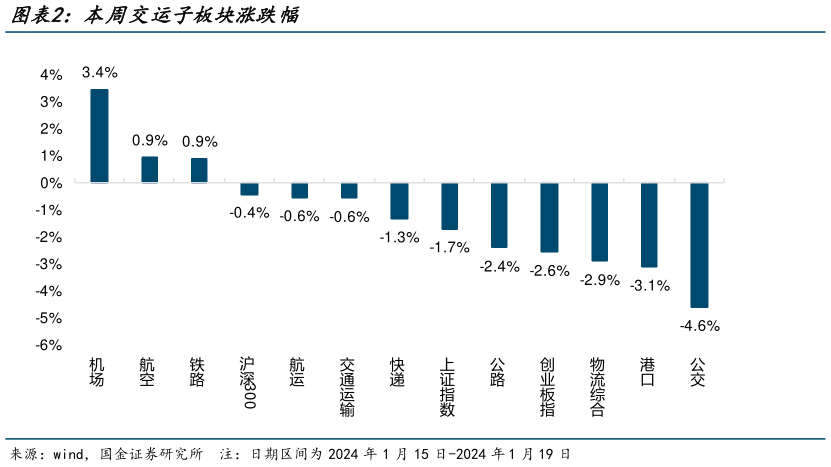 各位网友请教一下本周交运子板块涨跌幅?