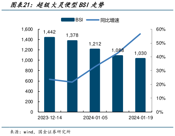 谁知道超级大灵便型BSI走势?