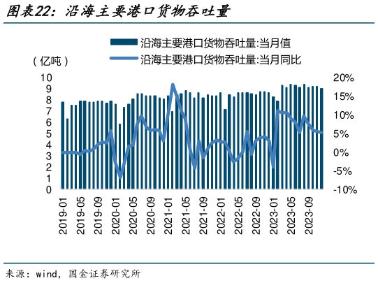 咨询大家沿海主要港口货物吞吐量?