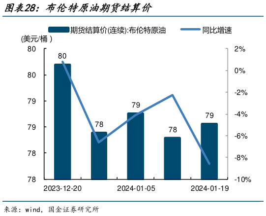 请问一下布伦特原油期货结算价?