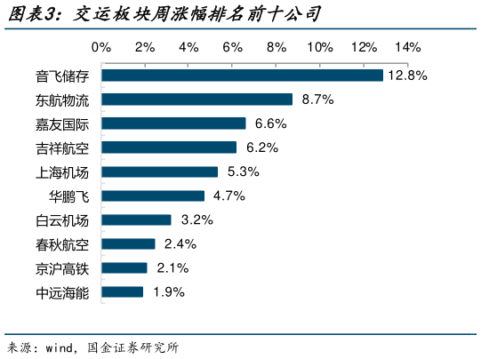 怎样理解交运板块周涨幅排名前十公司?