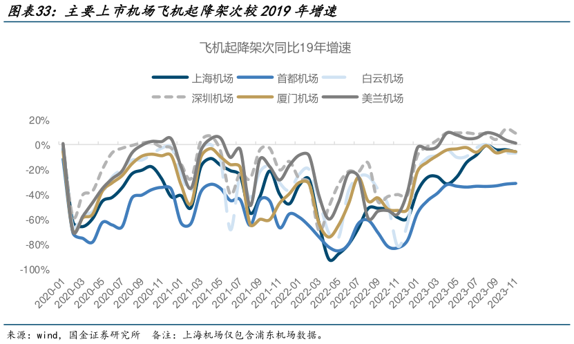请问一下主要上市机场飞机起降架次较2019年增速?