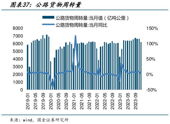 谁能回答公路货物周转量?
