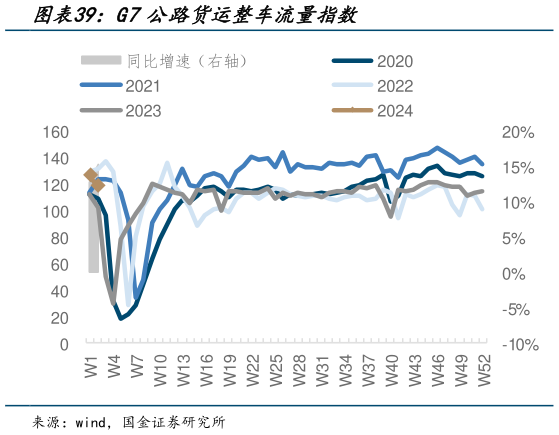 一起讨论下G7公路货运整车流量指数?