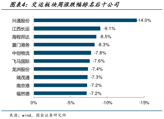 谁知道交运板块周涨跌幅排名后十公司?