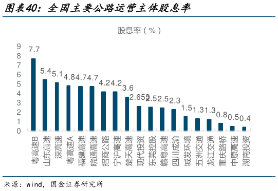 请问一下全国主要公路运营主体股息率?