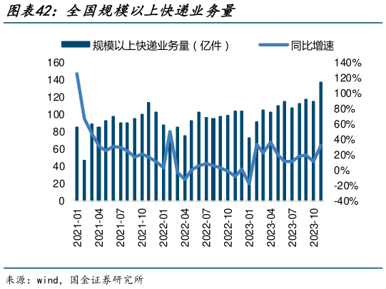 如何解释全国规模以上快递业务量?