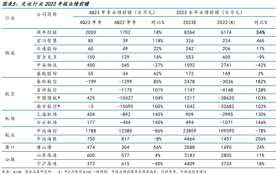咨询大家交运行业2023年报业绩前瞻?