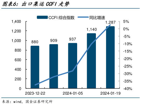 一起讨论下出口集运CCFI走势?
