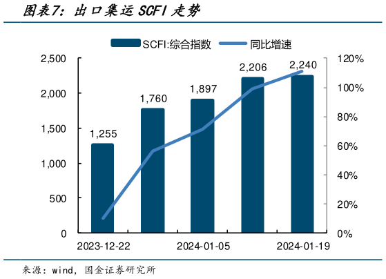 如何才能出口集运SCFI走势?