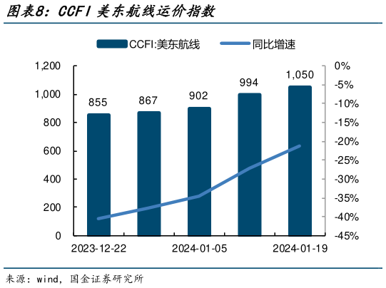 如何了解CCFI美东航线运价指数?