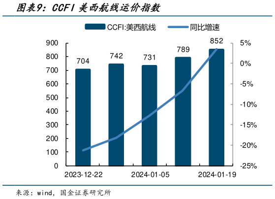 请问一下CCFI美西航线运价指数?