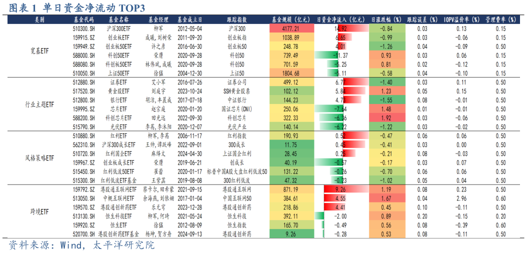 如何了解单日资金净流动 TOP3?