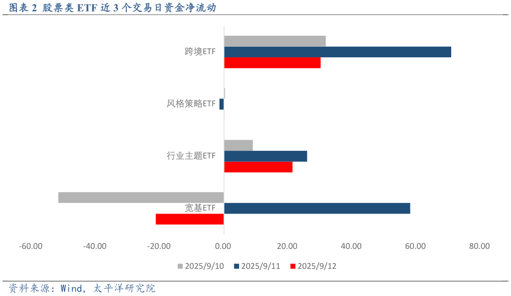 如何解释股票类 ETF 近 3 个交易日资金净流动?