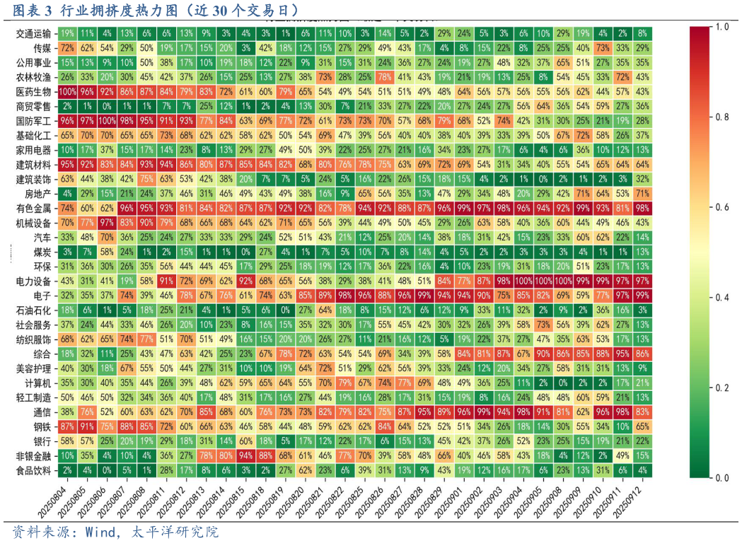 咨询大家行业拥挤度热力图(近 30 个交易日)?