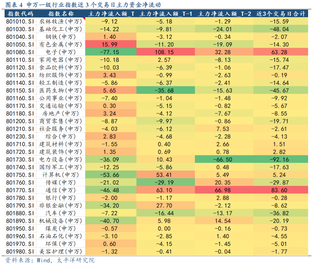 怎样理解申万一级行业指数近 3 个交易日主力资金净流动?
