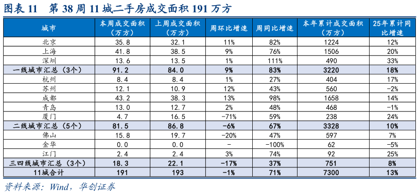 如何才能第 38 周 11 城二手房成交面积 191 万方