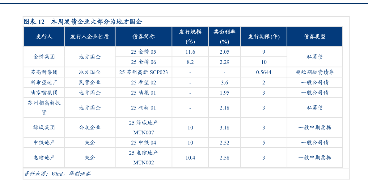 想问下各位网友本周发债企业大部分为地方国企