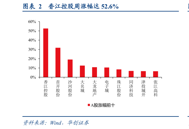 谁知道香江控股周涨幅达 52.6%