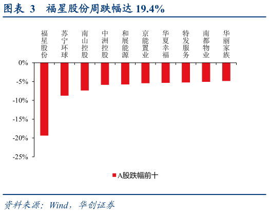 如何看待福星股份周跌幅达 19.4%