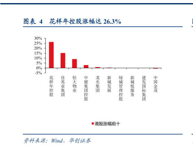 怎样理解花样年控股涨幅达 26.3%