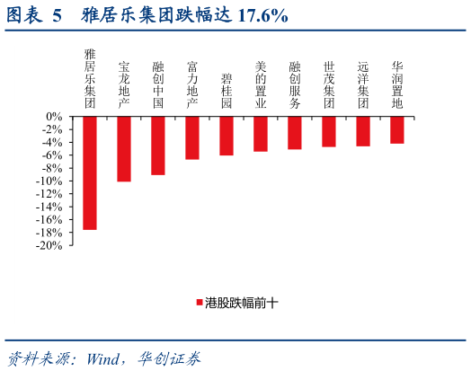 如何才能雅居乐集团跌幅达 17.6%