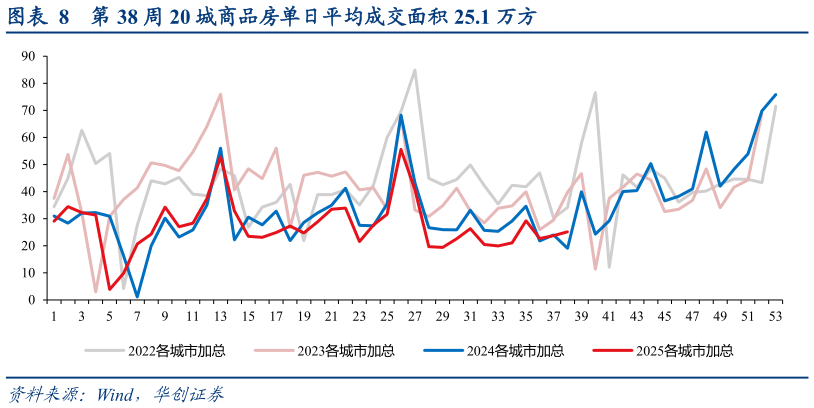 如何解释第 38 周 20 城商品房单日平均成交面积 25.1 万方