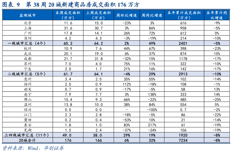 如何了解第 38 周 20 城新建商品房成交面积 176 万方